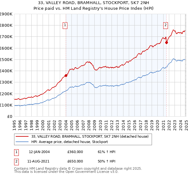 33, VALLEY ROAD, BRAMHALL, STOCKPORT, SK7 2NH: Price paid vs HM Land Registry's House Price Index