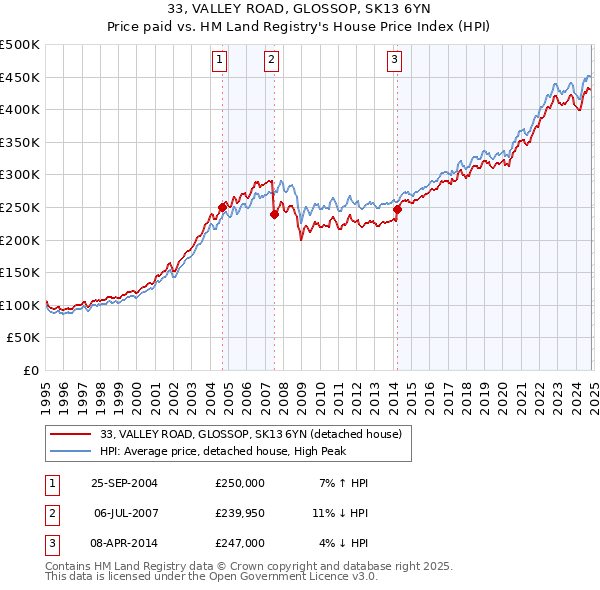 33, VALLEY ROAD, GLOSSOP, SK13 6YN: Price paid vs HM Land Registry's House Price Index