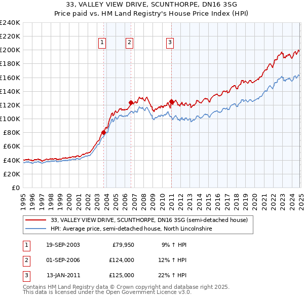 33, VALLEY VIEW DRIVE, SCUNTHORPE, DN16 3SG: Price paid vs HM Land Registry's House Price Index