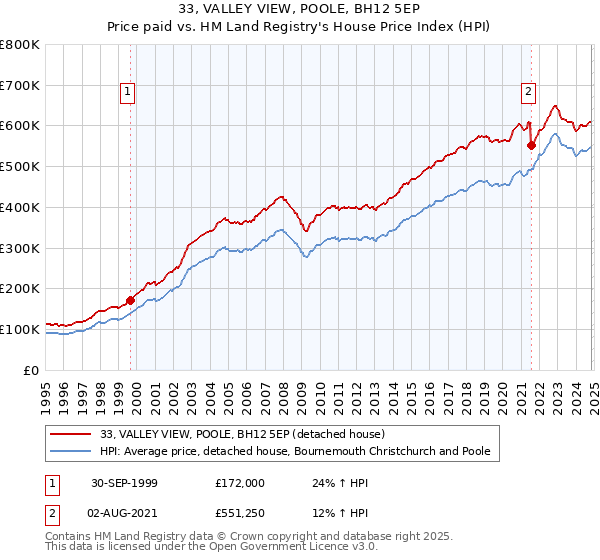 33, VALLEY VIEW, POOLE, BH12 5EP: Price paid vs HM Land Registry's House Price Index