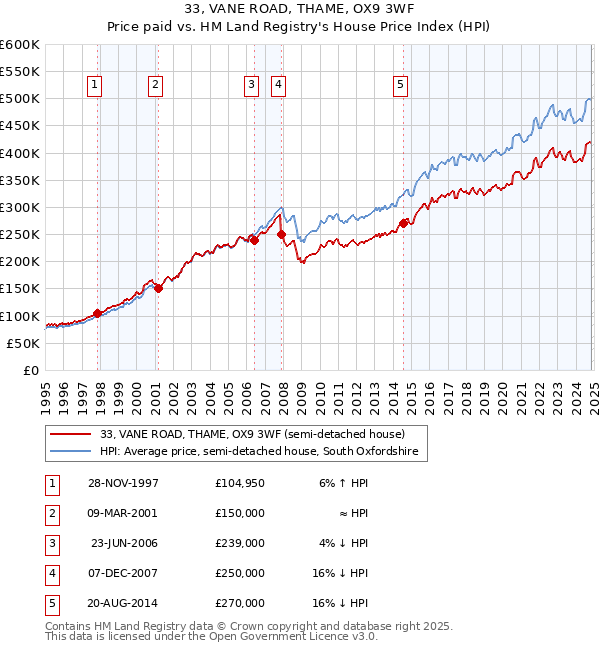 33, VANE ROAD, THAME, OX9 3WF: Price paid vs HM Land Registry's House Price Index