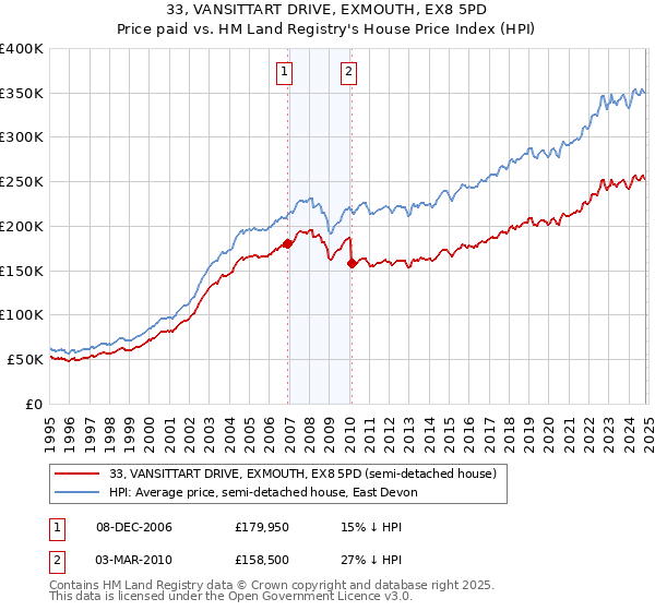 33, VANSITTART DRIVE, EXMOUTH, EX8 5PD: Price paid vs HM Land Registry's House Price Index