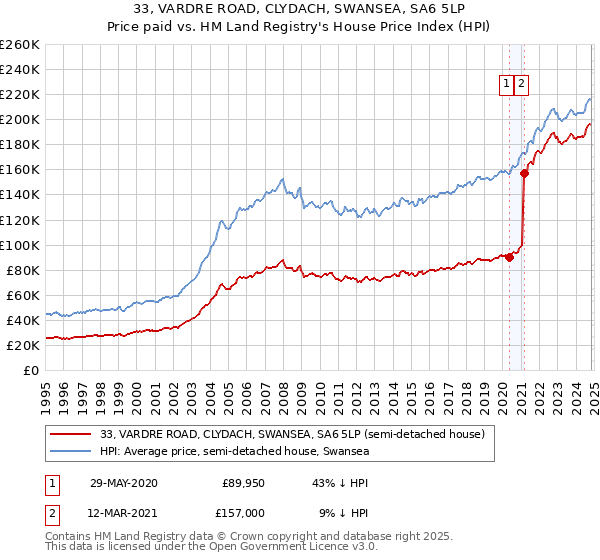 33, VARDRE ROAD, CLYDACH, SWANSEA, SA6 5LP: Price paid vs HM Land Registry's House Price Index