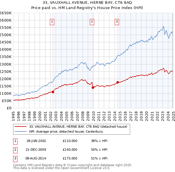 33, VAUXHALL AVENUE, HERNE BAY, CT6 8AQ: Price paid vs HM Land Registry's House Price Index