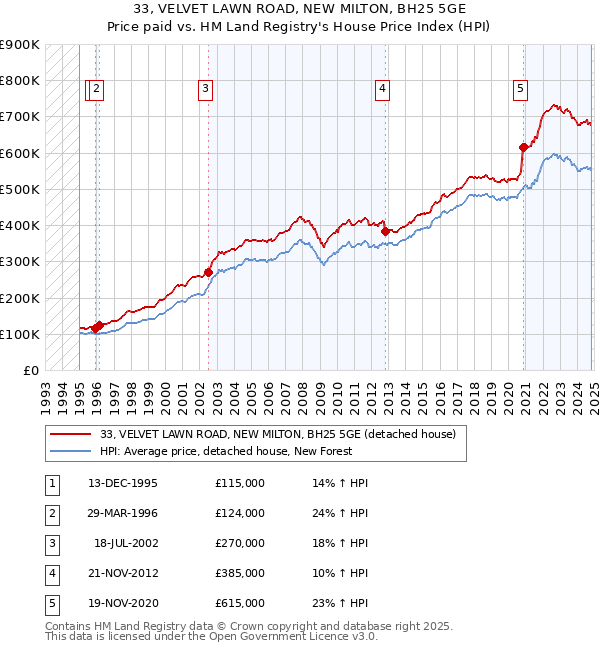 33, VELVET LAWN ROAD, NEW MILTON, BH25 5GE: Price paid vs HM Land Registry's House Price Index