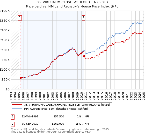 33, VIBURNUM CLOSE, ASHFORD, TN23 3LB: Price paid vs HM Land Registry's House Price Index