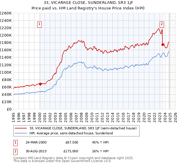 33, VICARAGE CLOSE, SUNDERLAND, SR3 1JF: Price paid vs HM Land Registry's House Price Index