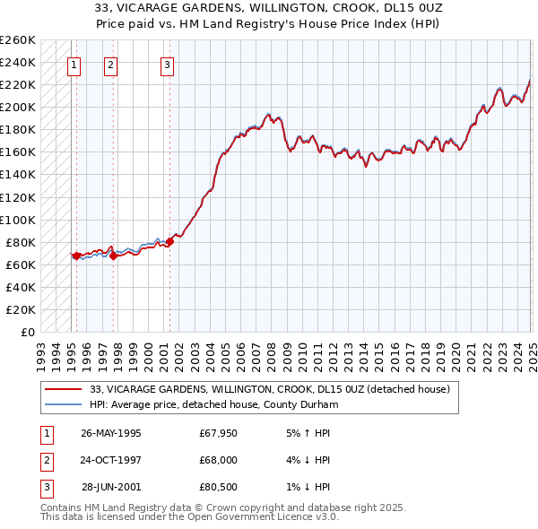 33, VICARAGE GARDENS, WILLINGTON, CROOK, DL15 0UZ: Price paid vs HM Land Registry's House Price Index