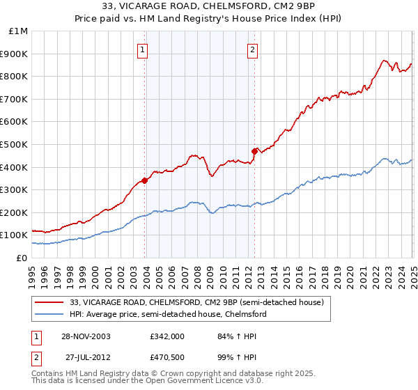 33, VICARAGE ROAD, CHELMSFORD, CM2 9BP: Price paid vs HM Land Registry's House Price Index