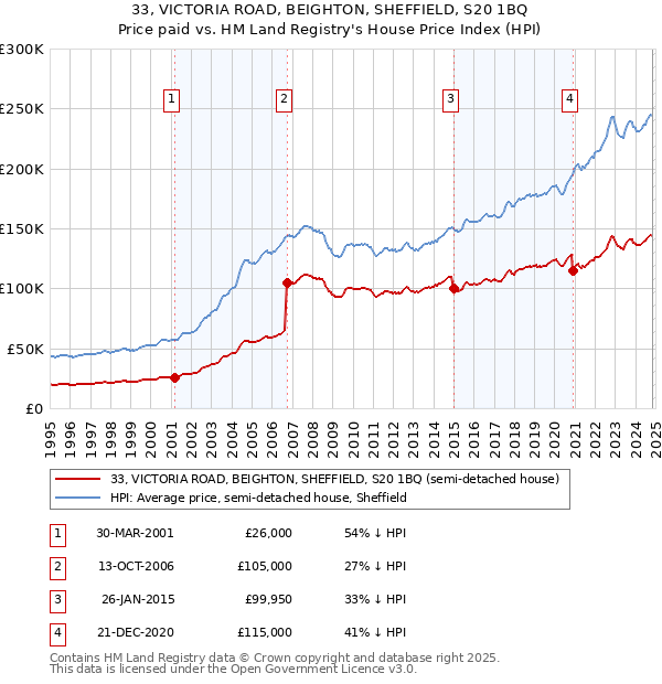 33, VICTORIA ROAD, BEIGHTON, SHEFFIELD, S20 1BQ: Price paid vs HM Land Registry's House Price Index