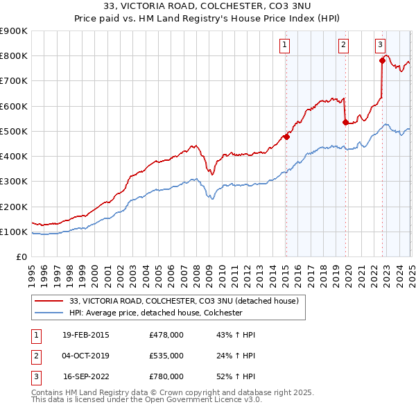 33, VICTORIA ROAD, COLCHESTER, CO3 3NU: Price paid vs HM Land Registry's House Price Index