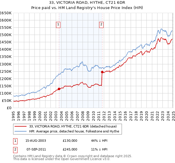 33, VICTORIA ROAD, HYTHE, CT21 6DR: Price paid vs HM Land Registry's House Price Index