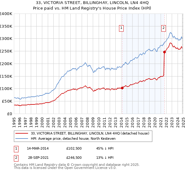 33, VICTORIA STREET, BILLINGHAY, LINCOLN, LN4 4HQ: Price paid vs HM Land Registry's House Price Index