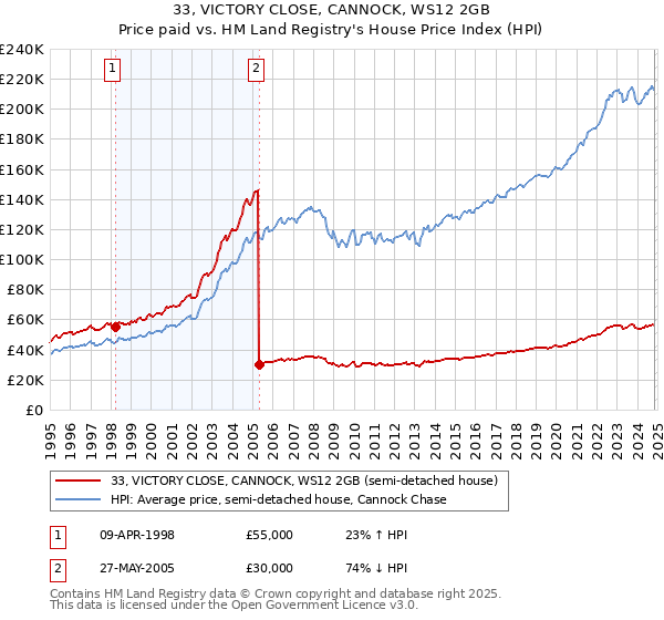 33, VICTORY CLOSE, CANNOCK, WS12 2GB: Price paid vs HM Land Registry's House Price Index