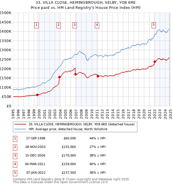 33, VILLA CLOSE, HEMINGBROUGH, SELBY, YO8 6RE: Price paid vs HM Land Registry's House Price Index