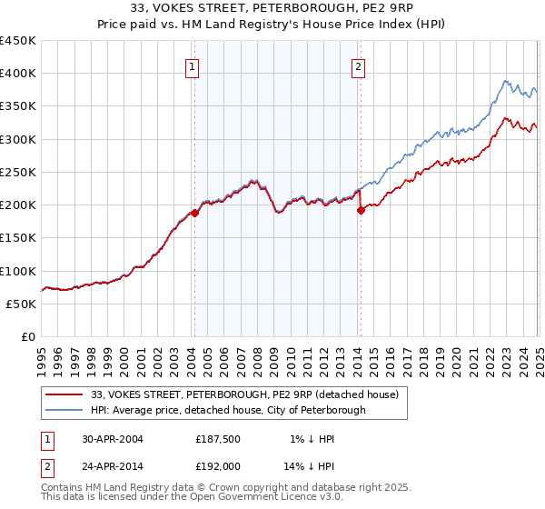 33, VOKES STREET, PETERBOROUGH, PE2 9RP: Price paid vs HM Land Registry's House Price Index