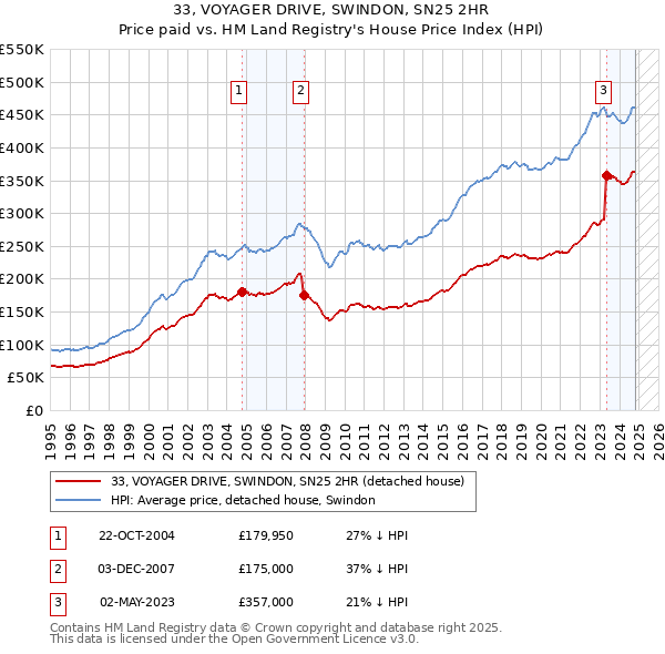 33, VOYAGER DRIVE, SWINDON, SN25 2HR: Price paid vs HM Land Registry's House Price Index