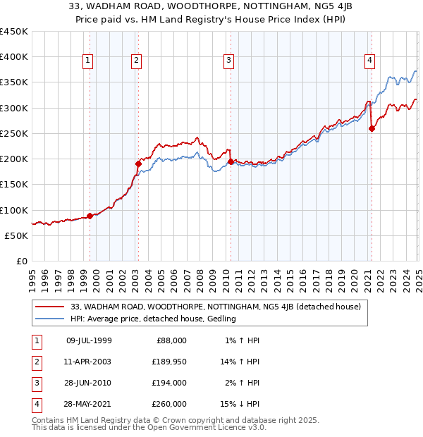 33, WADHAM ROAD, WOODTHORPE, NOTTINGHAM, NG5 4JB: Price paid vs HM Land Registry's House Price Index