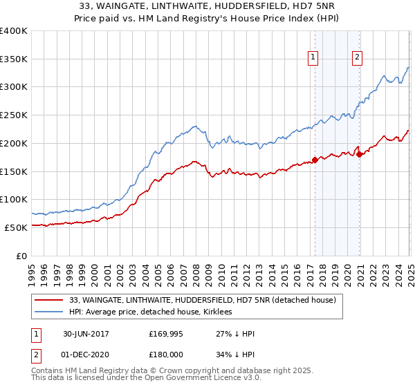 33, WAINGATE, LINTHWAITE, HUDDERSFIELD, HD7 5NR: Price paid vs HM Land Registry's House Price Index