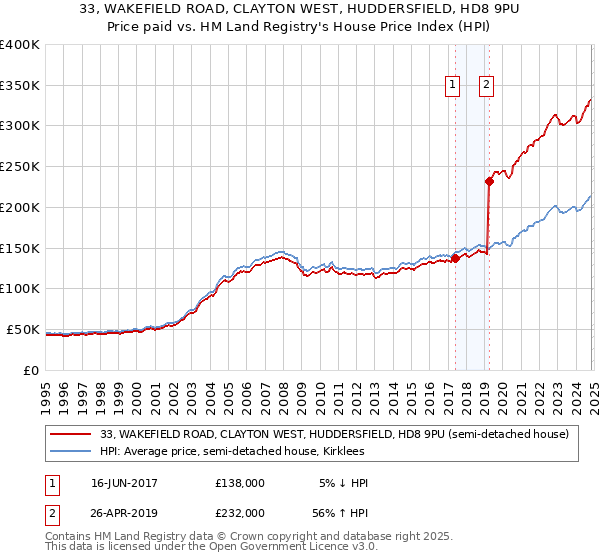 33, WAKEFIELD ROAD, CLAYTON WEST, HUDDERSFIELD, HD8 9PU: Price paid vs HM Land Registry's House Price Index