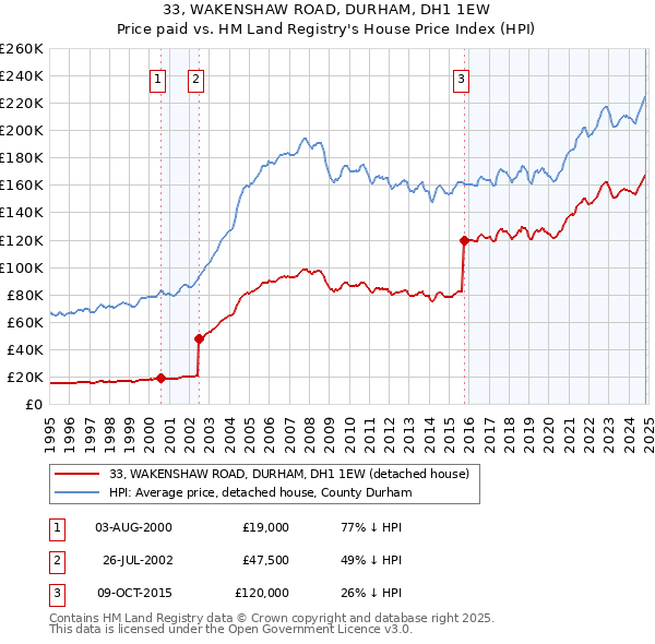 33, WAKENSHAW ROAD, DURHAM, DH1 1EW: Price paid vs HM Land Registry's House Price Index