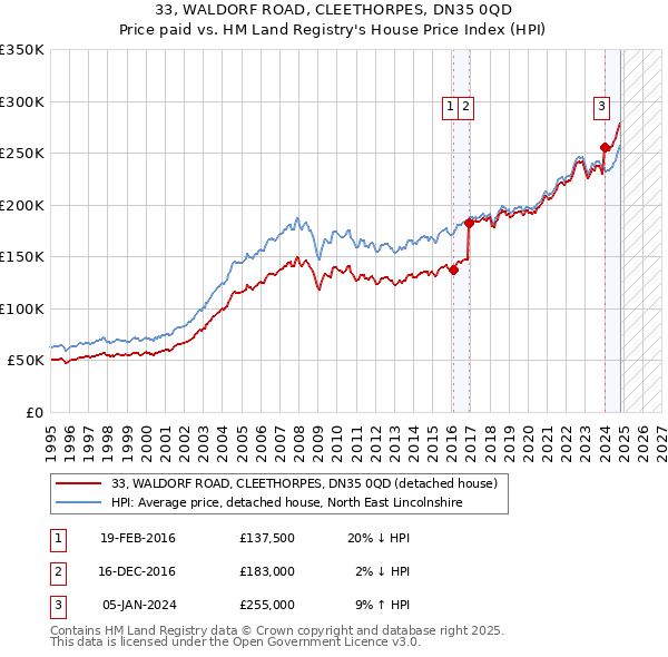 33, WALDORF ROAD, CLEETHORPES, DN35 0QD: Price paid vs HM Land Registry's House Price Index