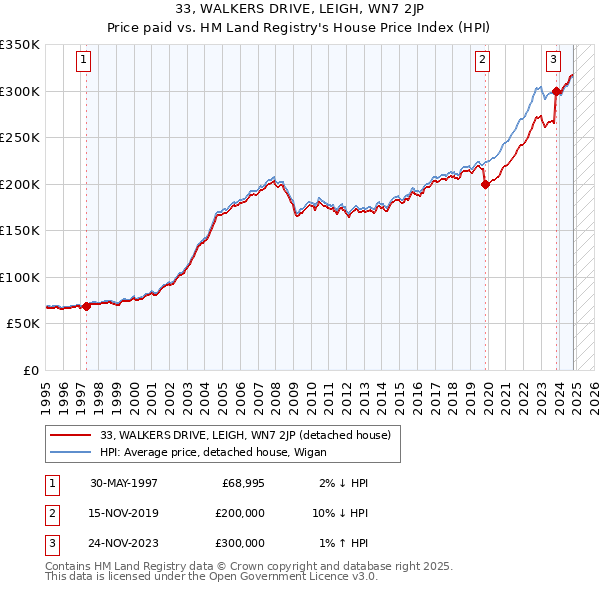 33, WALKERS DRIVE, LEIGH, WN7 2JP: Price paid vs HM Land Registry's House Price Index