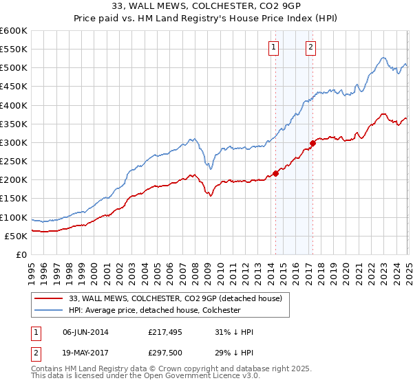 33, WALL MEWS, COLCHESTER, CO2 9GP: Price paid vs HM Land Registry's House Price Index