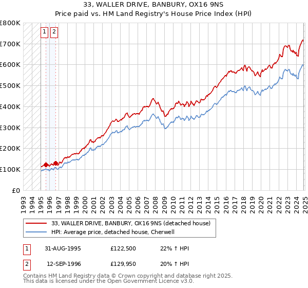 33, WALLER DRIVE, BANBURY, OX16 9NS: Price paid vs HM Land Registry's House Price Index