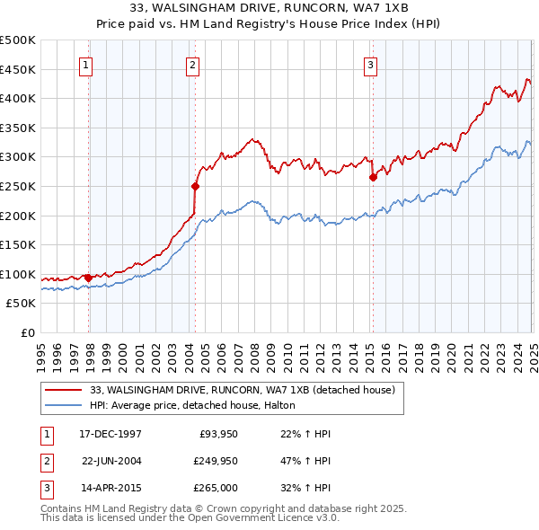 33, WALSINGHAM DRIVE, RUNCORN, WA7 1XB: Price paid vs HM Land Registry's House Price Index