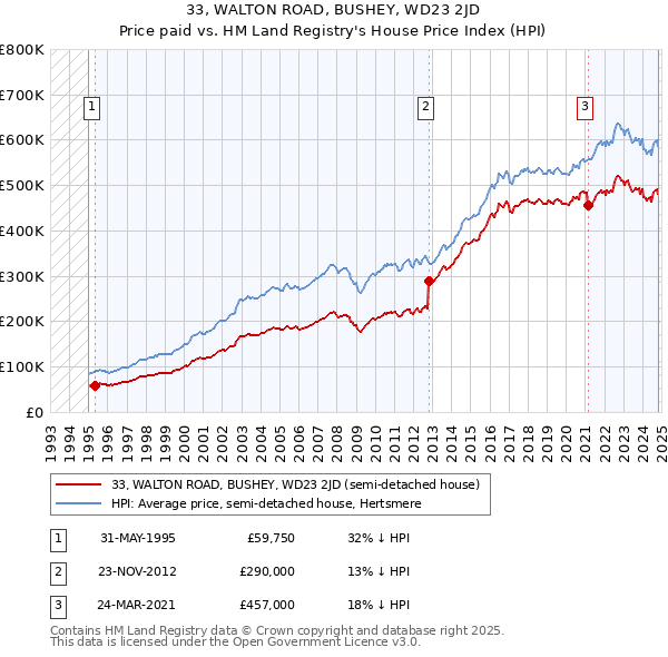 33, WALTON ROAD, BUSHEY, WD23 2JD: Price paid vs HM Land Registry's House Price Index