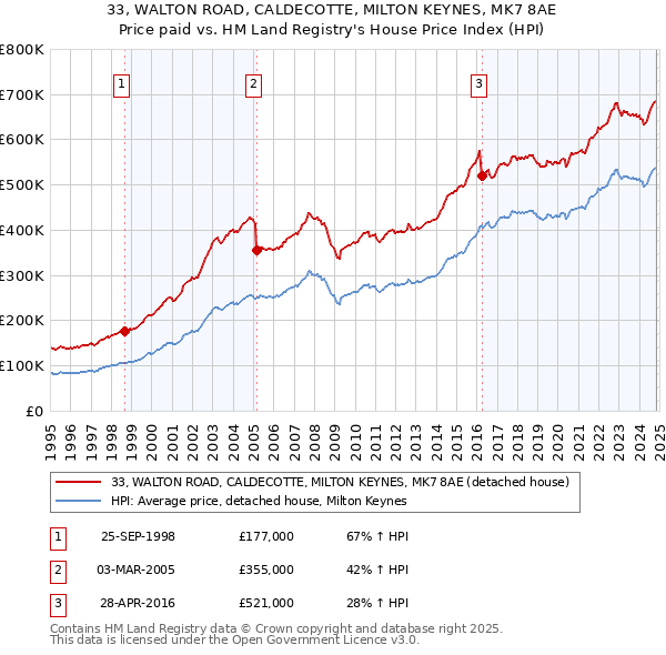 33, WALTON ROAD, CALDECOTTE, MILTON KEYNES, MK7 8AE: Price paid vs HM Land Registry's House Price Index