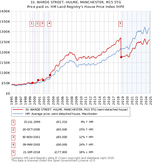 33, WARDE STREET, HULME, MANCHESTER, M15 5TG: Price paid vs HM Land Registry's House Price Index