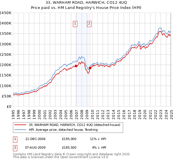 33, WARHAM ROAD, HARWICH, CO12 4UQ: Price paid vs HM Land Registry's House Price Index