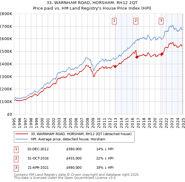 33, WARNHAM ROAD, HORSHAM, RH12 2QT: Price paid vs HM Land Registry's House Price Index