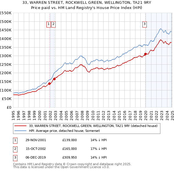 33, WARREN STREET, ROCKWELL GREEN, WELLINGTON, TA21 9RY: Price paid vs HM Land Registry's House Price Index