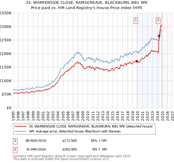 33, WARRENSIDE CLOSE, RAMSGREAVE, BLACKBURN, BB1 9PE: Price paid vs HM Land Registry's House Price Index