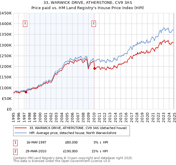 33, WARWICK DRIVE, ATHERSTONE, CV9 3AS: Price paid vs HM Land Registry's House Price Index