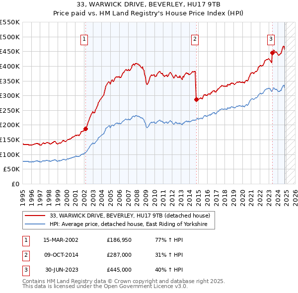 33, WARWICK DRIVE, BEVERLEY, HU17 9TB: Price paid vs HM Land Registry's House Price Index