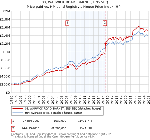 33, WARWICK ROAD, BARNET, EN5 5EQ: Price paid vs HM Land Registry's House Price Index