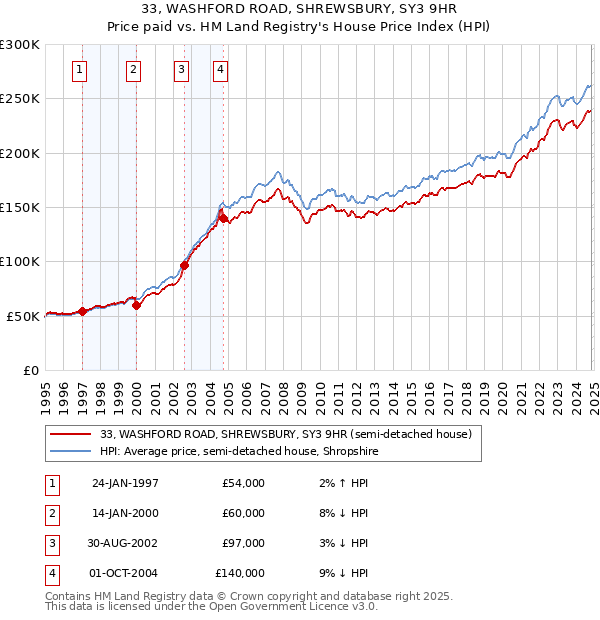 33, WASHFORD ROAD, SHREWSBURY, SY3 9HR: Price paid vs HM Land Registry's House Price Index