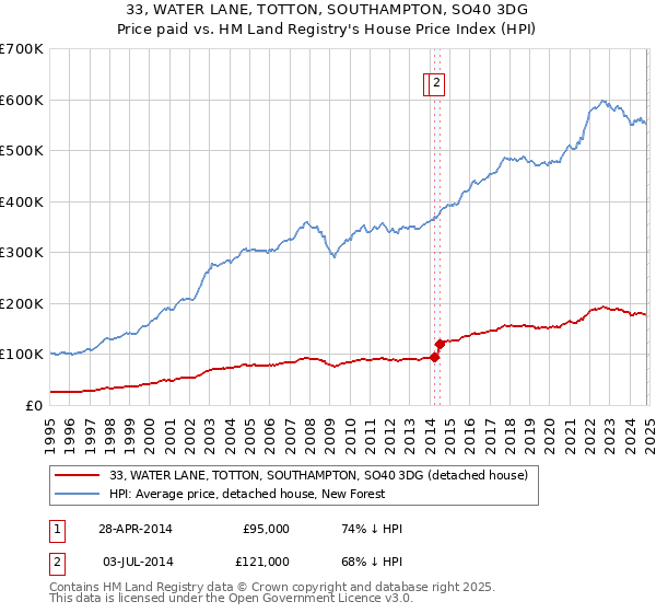 33, WATER LANE, TOTTON, SOUTHAMPTON, SO40 3DG: Price paid vs HM Land Registry's House Price Index