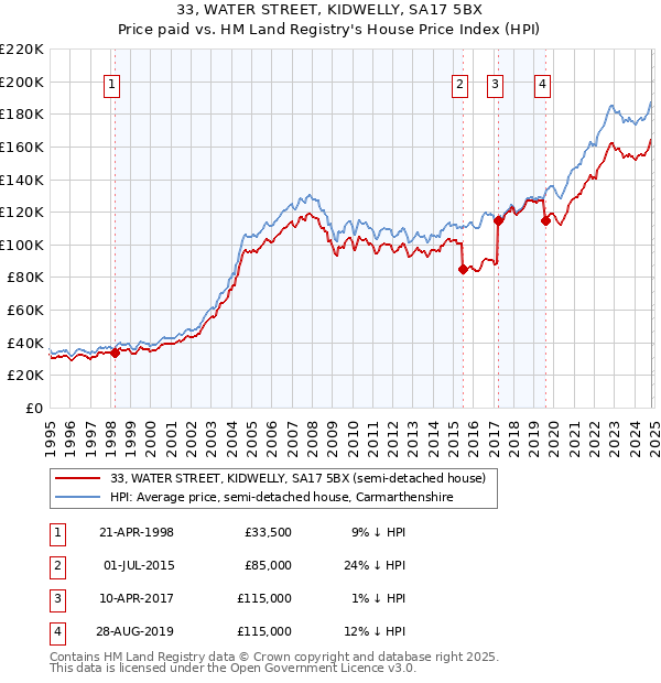 33, WATER STREET, KIDWELLY, SA17 5BX: Price paid vs HM Land Registry's House Price Index