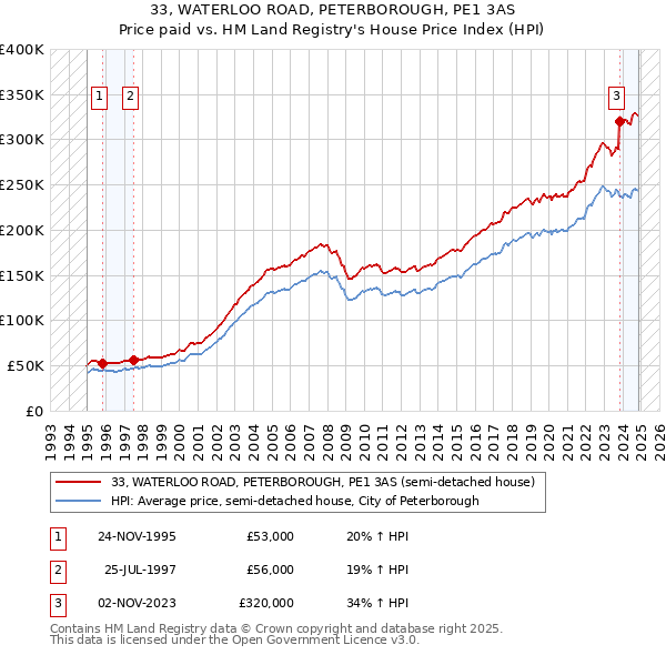 33, WATERLOO ROAD, PETERBOROUGH, PE1 3AS: Price paid vs HM Land Registry's House Price Index