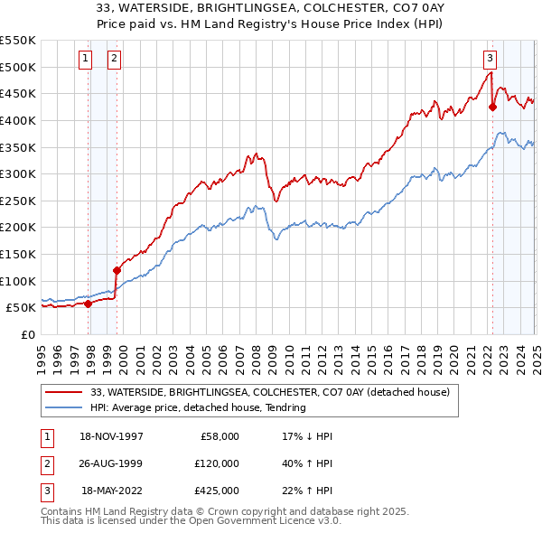 33, WATERSIDE, BRIGHTLINGSEA, COLCHESTER, CO7 0AY: Price paid vs HM Land Registry's House Price Index