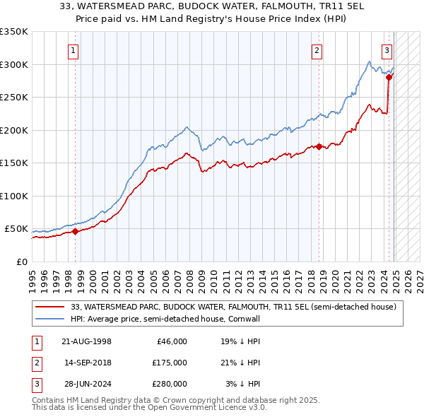 33, WATERSMEAD PARC, BUDOCK WATER, FALMOUTH, TR11 5EL: Price paid vs HM Land Registry's House Price Index