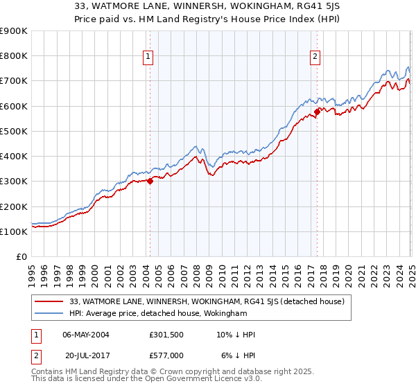 33, WATMORE LANE, WINNERSH, WOKINGHAM, RG41 5JS: Price paid vs HM Land Registry's House Price Index