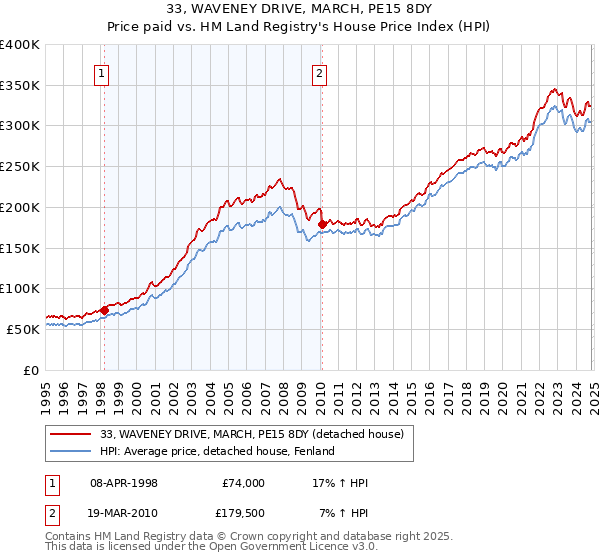 33, WAVENEY DRIVE, MARCH, PE15 8DY: Price paid vs HM Land Registry's House Price Index