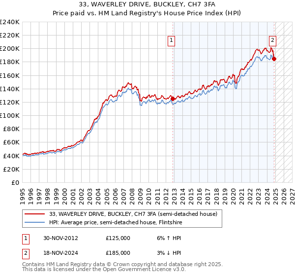 33, WAVERLEY DRIVE, BUCKLEY, CH7 3FA: Price paid vs HM Land Registry's House Price Index