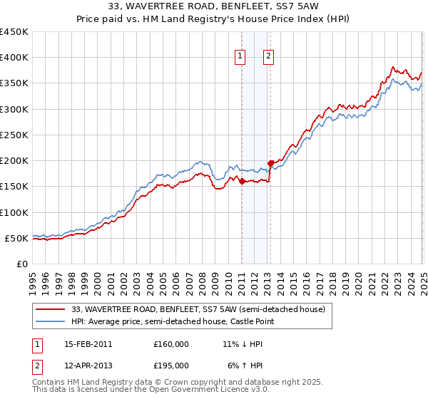 33, WAVERTREE ROAD, BENFLEET, SS7 5AW: Price paid vs HM Land Registry's House Price Index